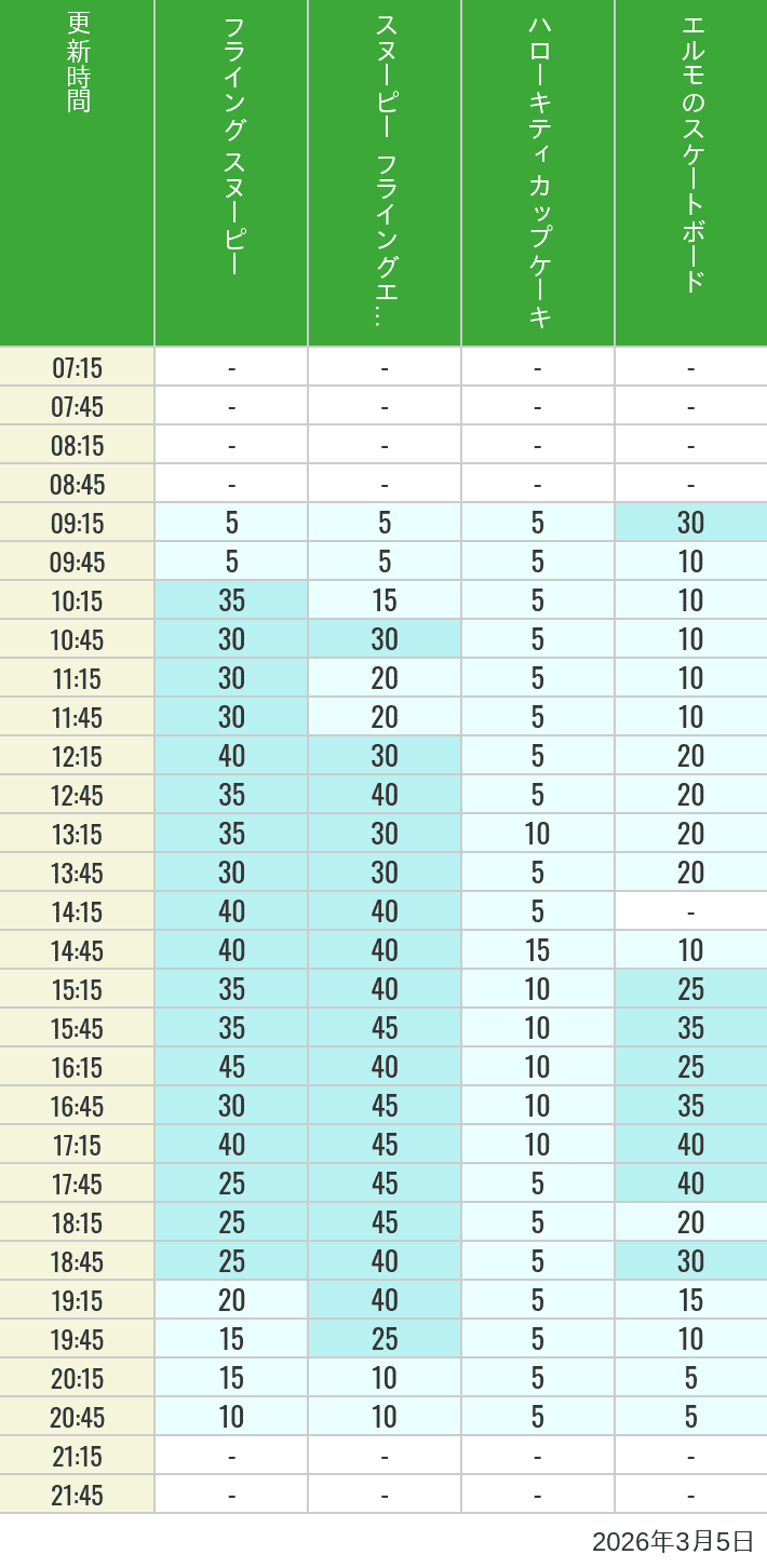 Table of wait times for Flying Snoopy, Hello Kitty Ribbon, Kittys Cupcake and Elmos Skateboard on March 5, 2026, recorded by time from 7:00 am to 9:00 pm.