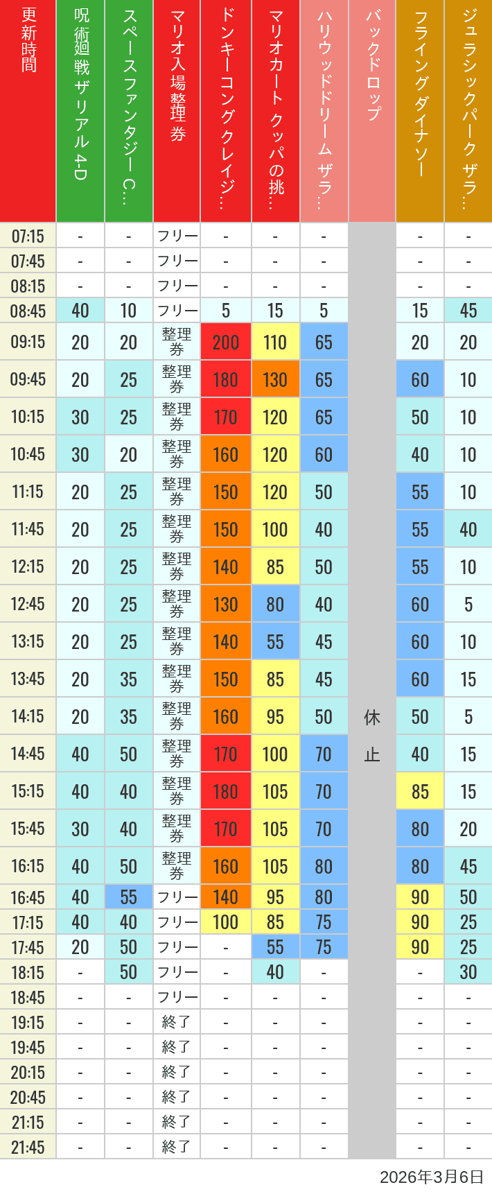 Table of wait times for Space Fantasy, Hollywood Dream, Backdrop, Flying Dinosaur, Jurassic Park, Minion, Harry Potter and Spider-Man on March 6, 2026, recorded by time from 7:00 am to 9:00 pm.