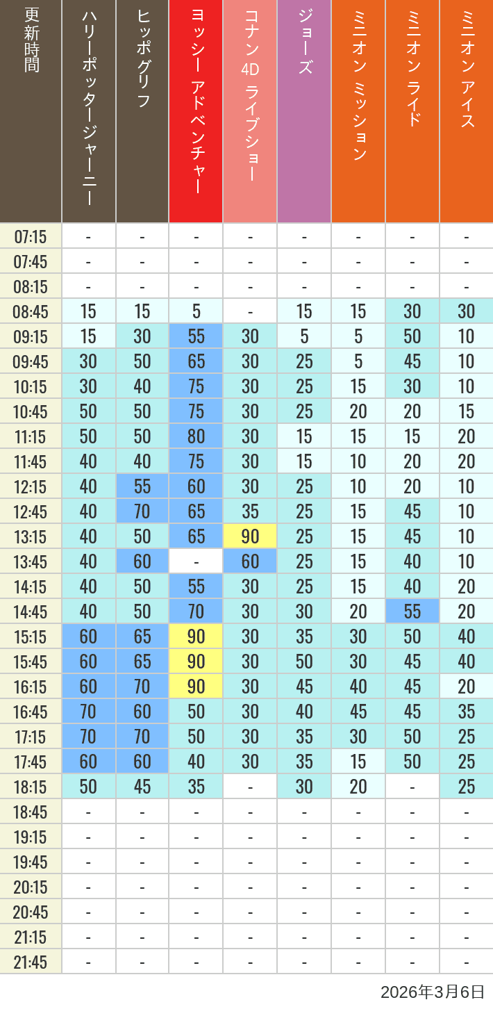 Table of wait times for Hippogriff, Sesame Street 4D, Shreks 4D,  Curious George, SING ON TOUR and JAWS on March 6, 2026, recorded by time from 7:00 am to 9:00 pm.