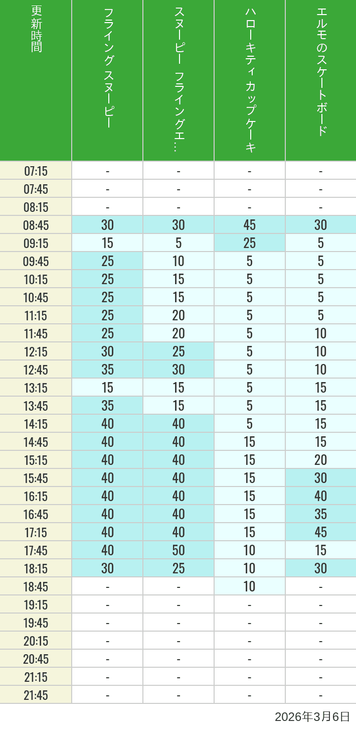 Table of wait times for Flying Snoopy, Hello Kitty Ribbon, Kittys Cupcake and Elmos Skateboard on March 6, 2026, recorded by time from 7:00 am to 9:00 pm.