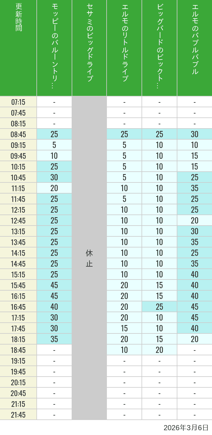 Table of wait times for Balloon Trip, Big Drive, Little Drive Big Top Circus and Elmos Bubble Bubble on March 6, 2026, recorded by time from 7:00 am to 9:00 pm.