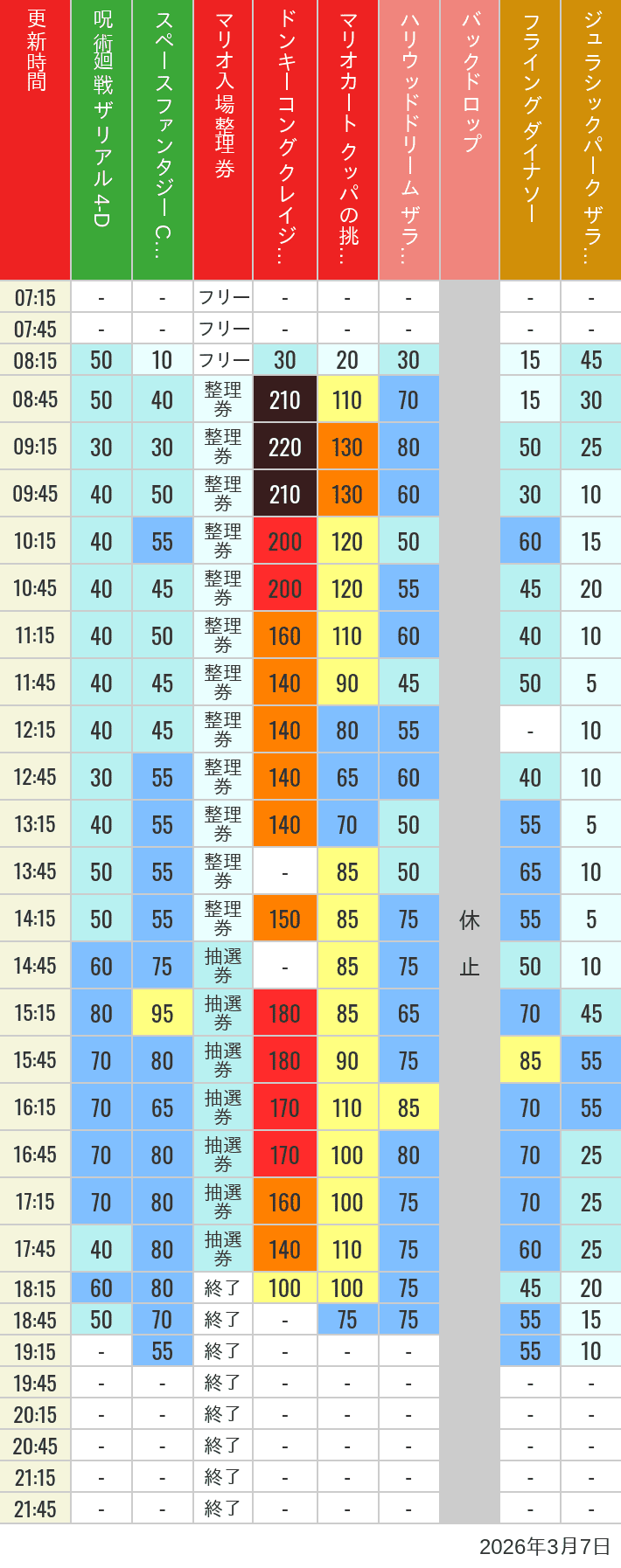 2026年3月7日（土）のスぺファン ハリドリ バックドロップ フラダイ ジュラパライド ミニオンライド ハリポタジャーニー スパイダーマンの待ち時間を7時から21時まで時間別に記録した表