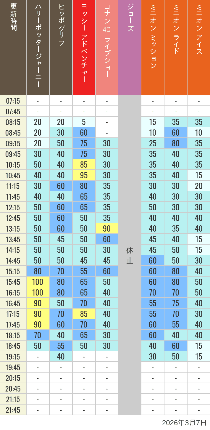 2026年3月7日（土）のヒッポグリフ セサミ4D シュレック4D おさるのジョージ シング ジョーズの待ち時間を7時から21時まで時間別に記録した表