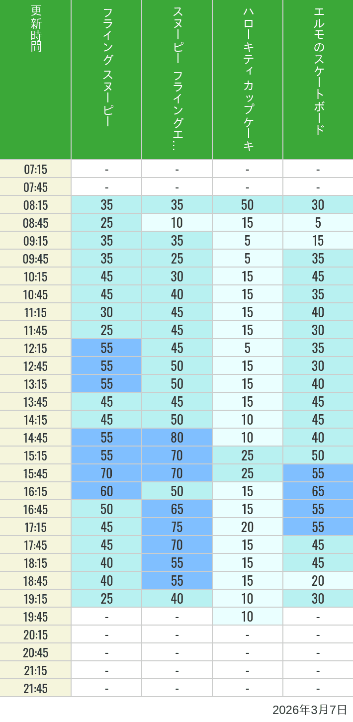 2026年3月7日（土）のフライングスヌピー スヌーピーレース キティリボン キティカップ エルモスケボーの待ち時間を7時から21時まで時間別に記録した表