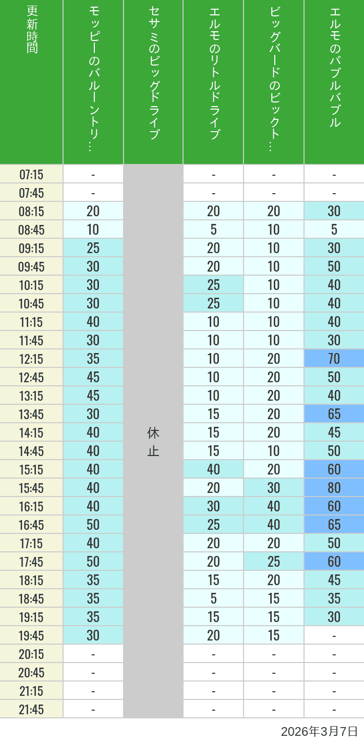 2026年3月7日（土）のバルーントリップ ビッグドライブ リトルドライブ ビックトップサーカス バブルバブルの待ち時間を7時から21時まで時間別に記録した表