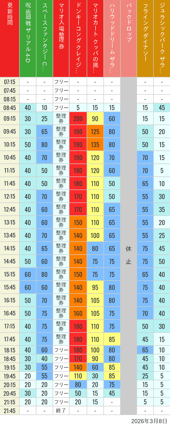 2026年3月8日（日）のスぺファン ハリドリ バックドロップ フラダイ ジュラパライド ミニオンライド ハリポタジャーニー スパイダーマンの待ち時間を7時から21時まで時間別に記録した表