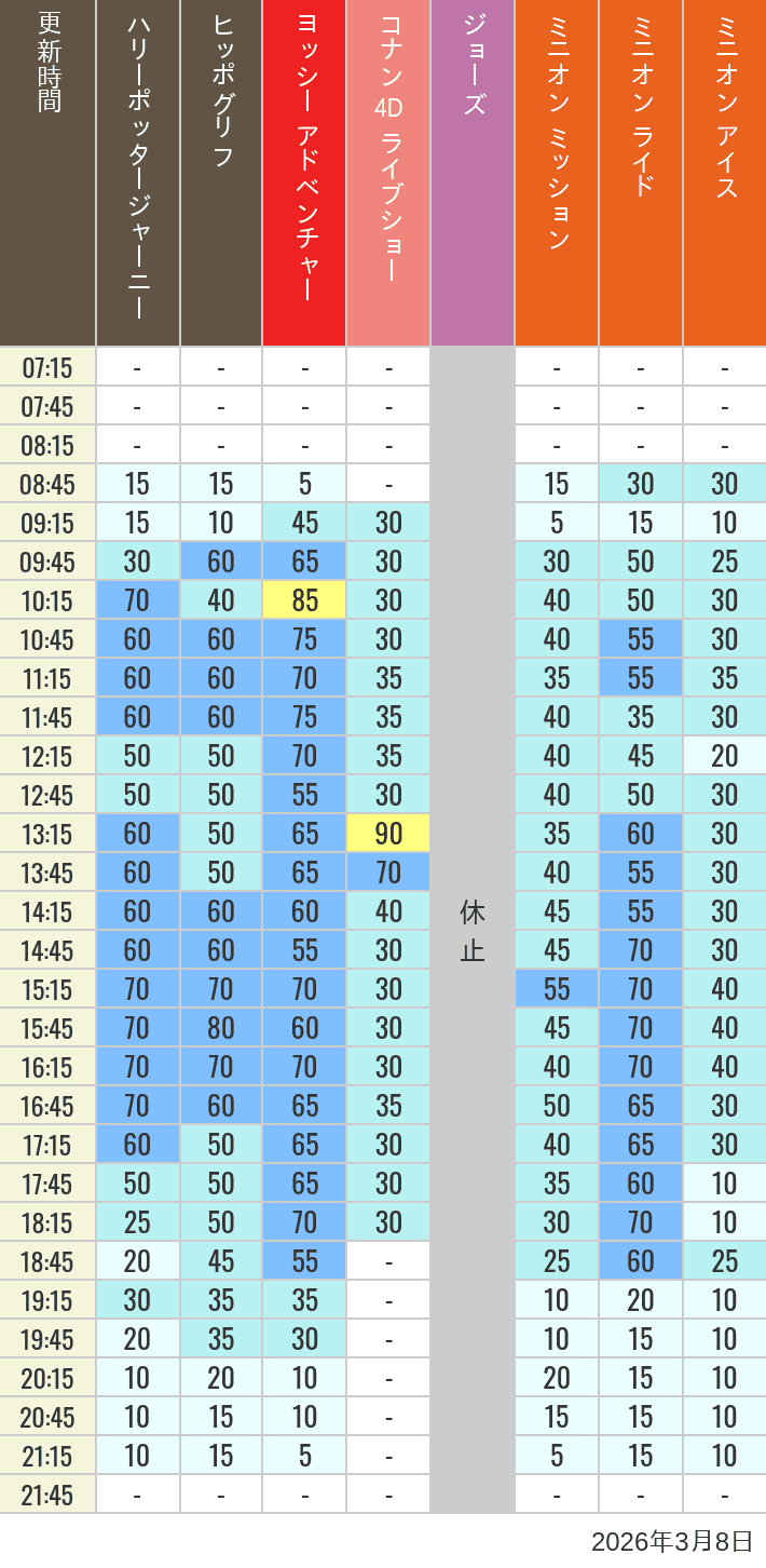 2026年3月8日（日）のヒッポグリフ セサミ4D シュレック4D おさるのジョージ シング ジョーズの待ち時間を7時から21時まで時間別に記録した表