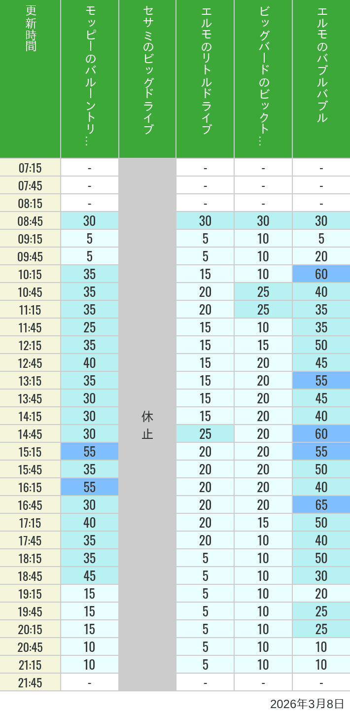2026年3月8日（日）のバルーントリップ ビッグドライブ リトルドライブ ビックトップサーカス バブルバブルの待ち時間を7時から21時まで時間別に記録した表