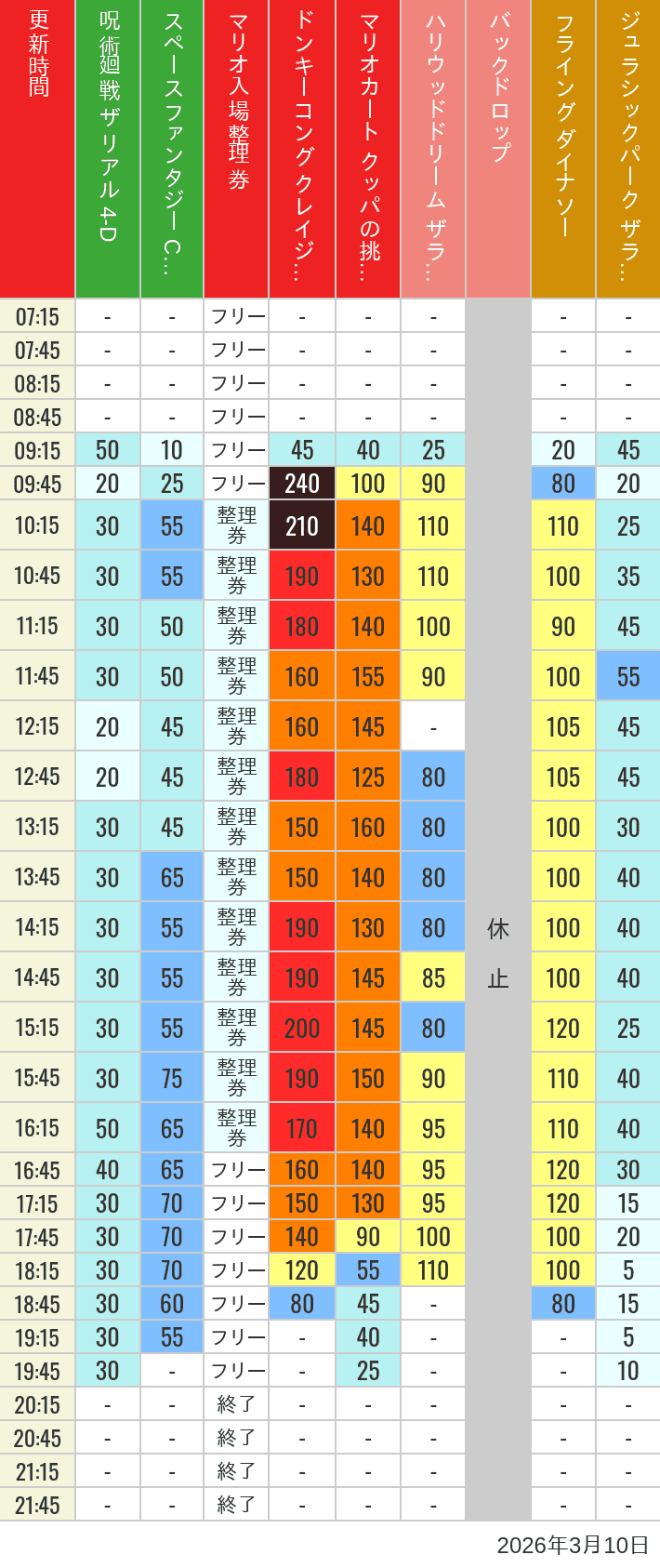 Table of wait times for Space Fantasy, Hollywood Dream, Backdrop, Flying Dinosaur, Jurassic Park, Minion, Harry Potter and Spider-Man on March 10, 2026, recorded by time from 7:00 am to 9:00 pm.