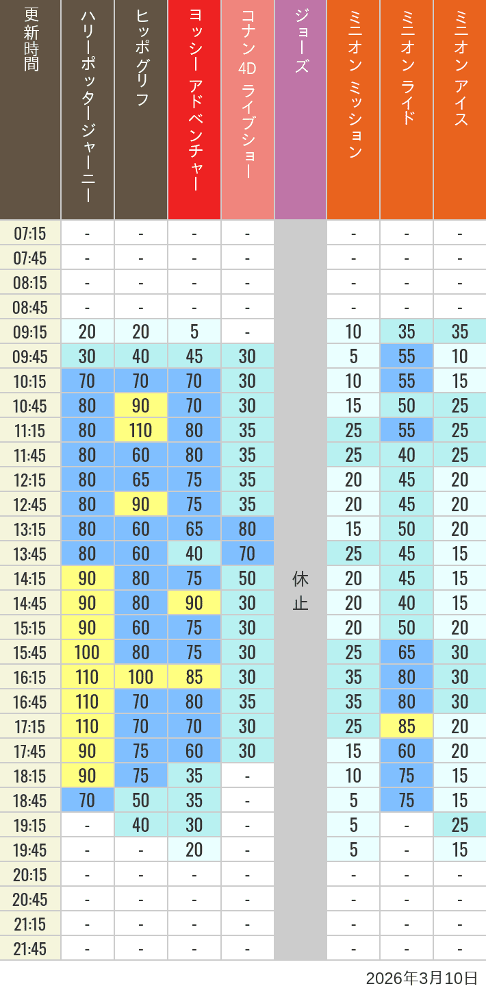 Table of wait times for Hippogriff, Sesame Street 4D, Shreks 4D,  Curious George, SING ON TOUR and JAWS on March 10, 2026, recorded by time from 7:00 am to 9:00 pm.