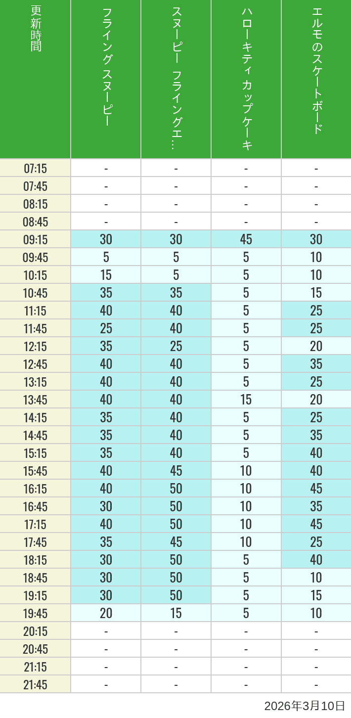 Table of wait times for Flying Snoopy, Hello Kitty Ribbon, Kittys Cupcake and Elmos Skateboard on March 10, 2026, recorded by time from 7:00 am to 9:00 pm.