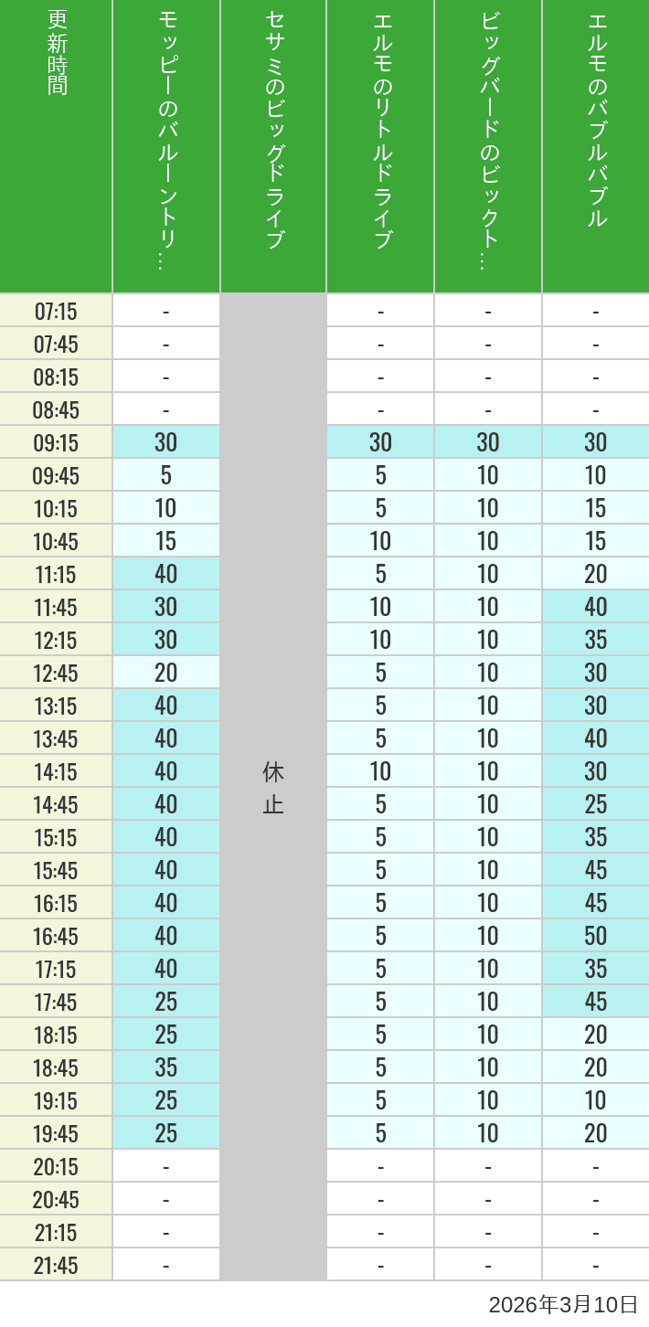 Table of wait times for Balloon Trip, Big Drive, Little Drive Big Top Circus and Elmos Bubble Bubble on March 10, 2026, recorded by time from 7:00 am to 9:00 pm.
