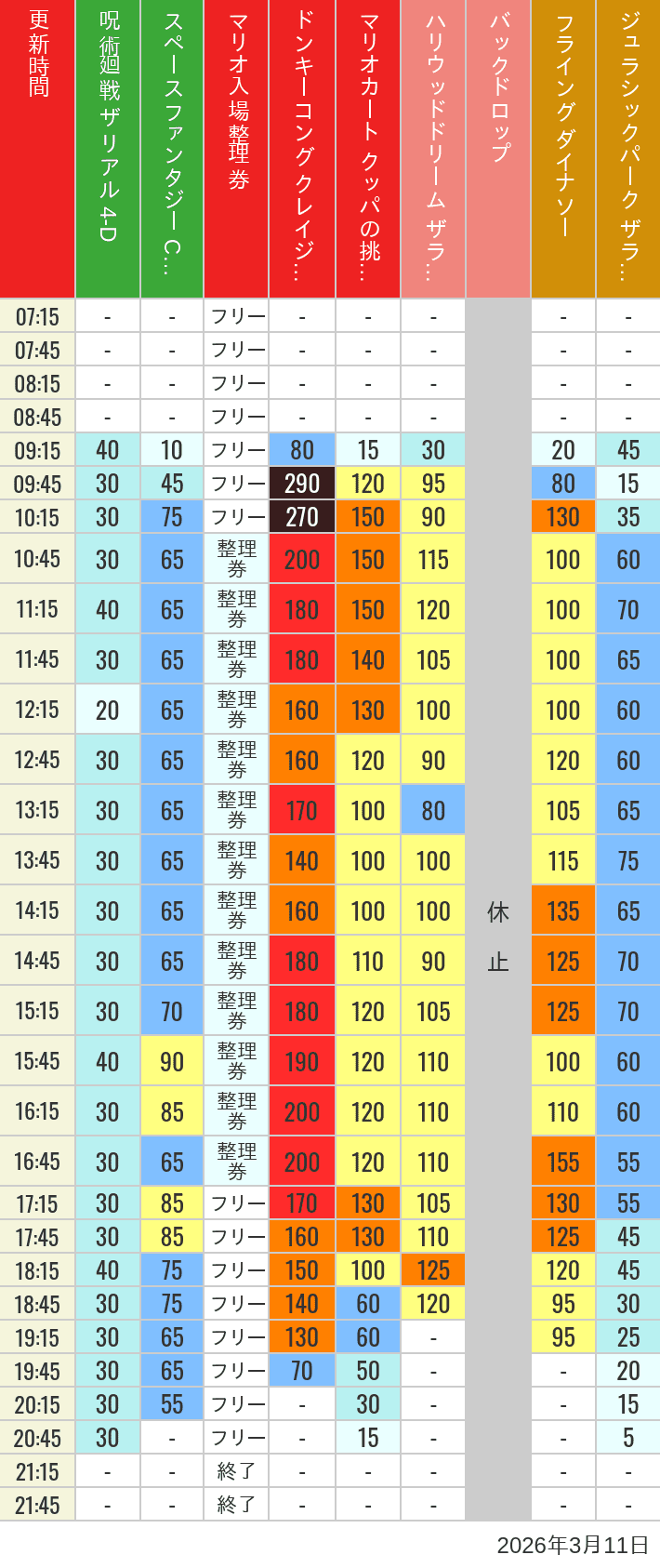 Table of wait times for Space Fantasy, Hollywood Dream, Backdrop, Flying Dinosaur, Jurassic Park, Minion, Harry Potter and Spider-Man on March 11, 2026, recorded by time from 7:00 am to 9:00 pm.