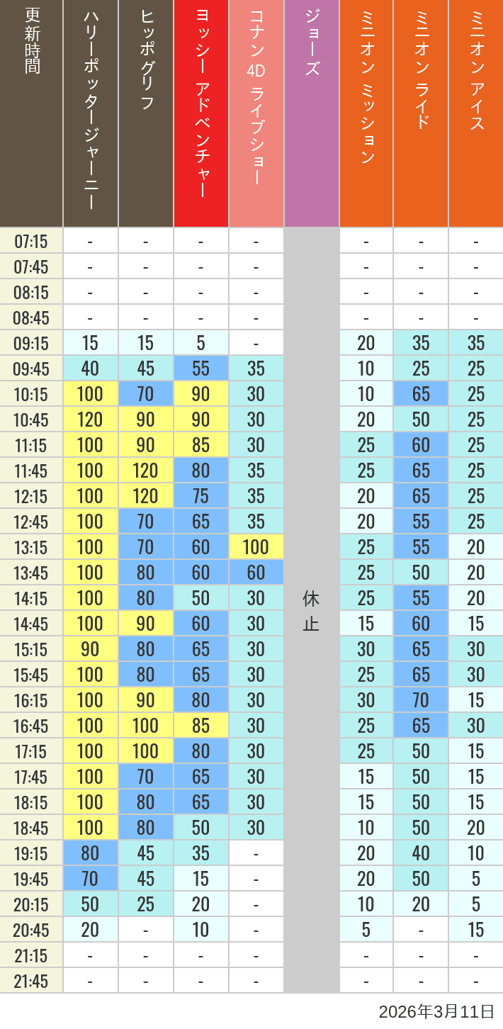 Table of wait times for Hippogriff, Sesame Street 4D, Shreks 4D,  Curious George, SING ON TOUR and JAWS on March 11, 2026, recorded by time from 7:00 am to 9:00 pm.