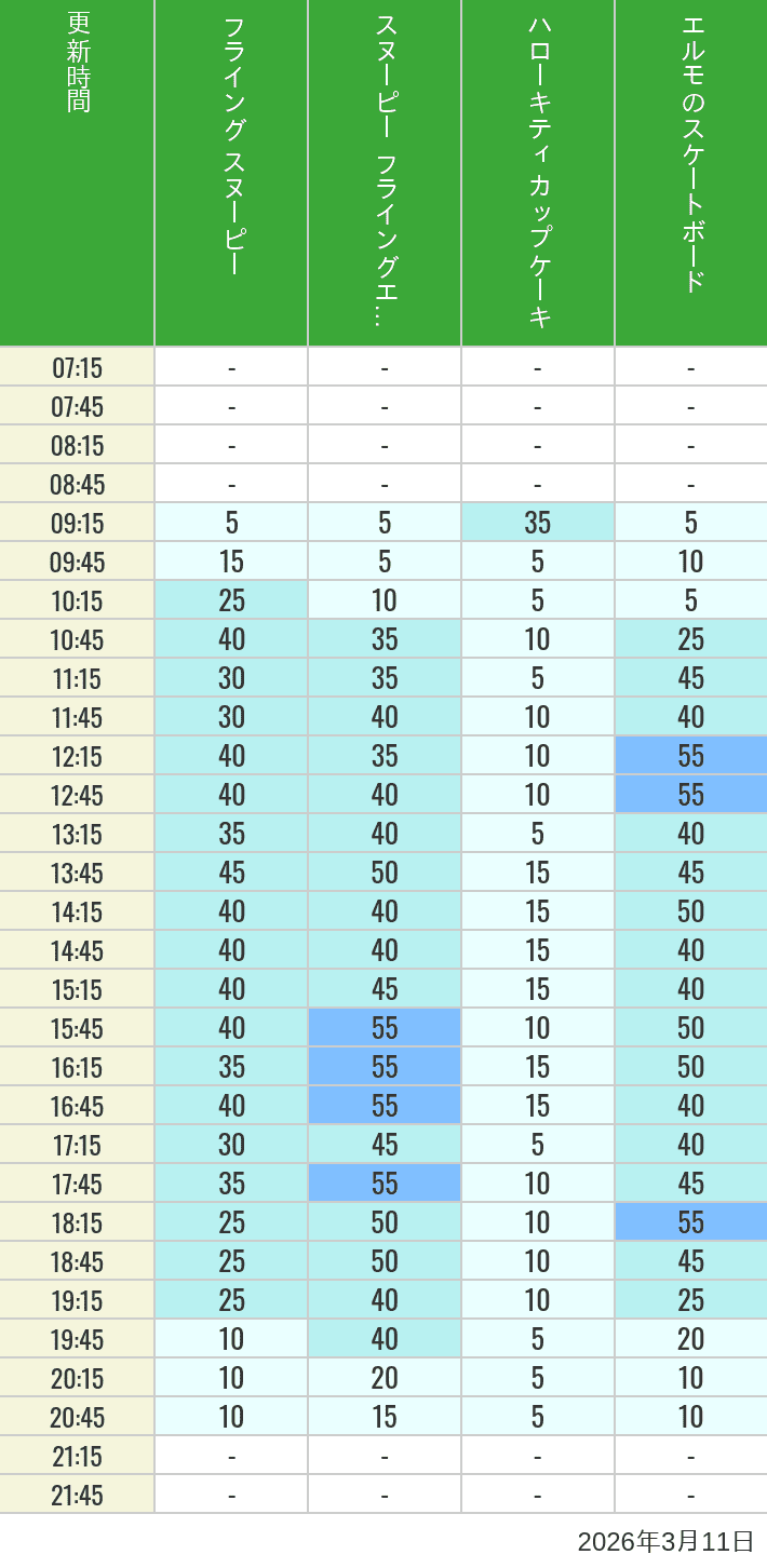 Table of wait times for Flying Snoopy, Hello Kitty Ribbon, Kittys Cupcake and Elmos Skateboard on March 11, 2026, recorded by time from 7:00 am to 9:00 pm.