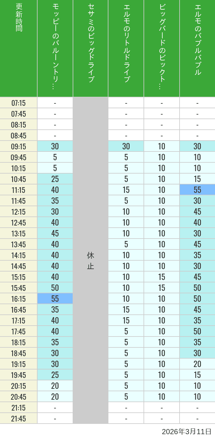 Table of wait times for Balloon Trip, Big Drive, Little Drive Big Top Circus and Elmos Bubble Bubble on March 11, 2026, recorded by time from 7:00 am to 9:00 pm.