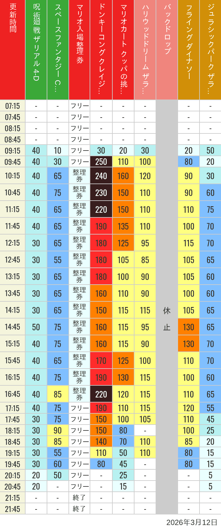 Table of wait times for Space Fantasy, Hollywood Dream, Backdrop, Flying Dinosaur, Jurassic Park, Minion, Harry Potter and Spider-Man on March 12, 2026, recorded by time from 7:00 am to 9:00 pm.