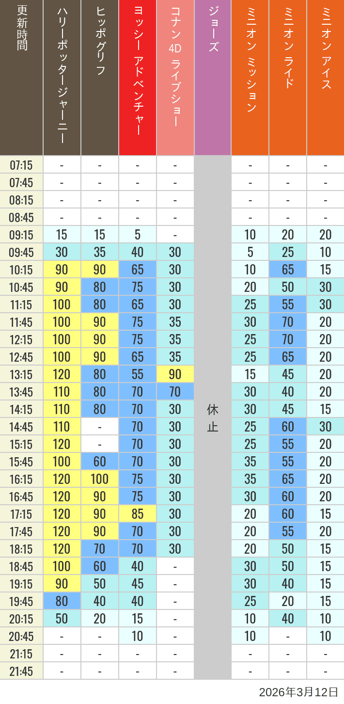 Table of wait times for Hippogriff, Sesame Street 4D, Shreks 4D,  Curious George, SING ON TOUR and JAWS on March 12, 2026, recorded by time from 7:00 am to 9:00 pm.