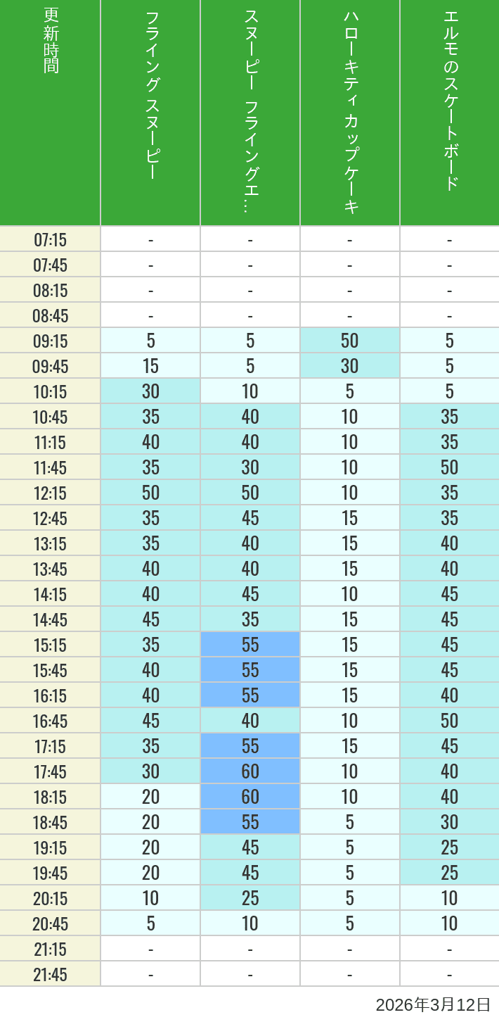 Table of wait times for Flying Snoopy, Hello Kitty Ribbon, Kittys Cupcake and Elmos Skateboard on March 12, 2026, recorded by time from 7:00 am to 9:00 pm.