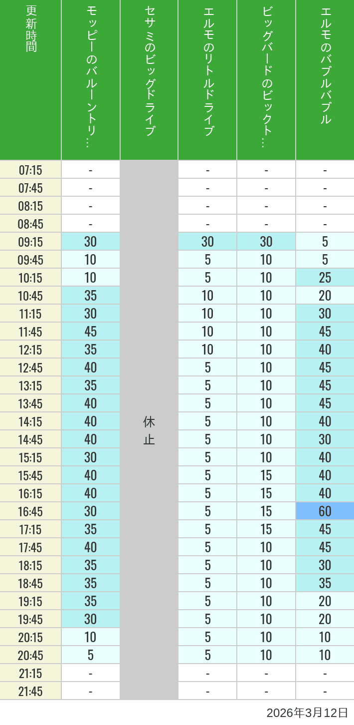 Table of wait times for Balloon Trip, Big Drive, Little Drive Big Top Circus and Elmos Bubble Bubble on March 12, 2026, recorded by time from 7:00 am to 9:00 pm.