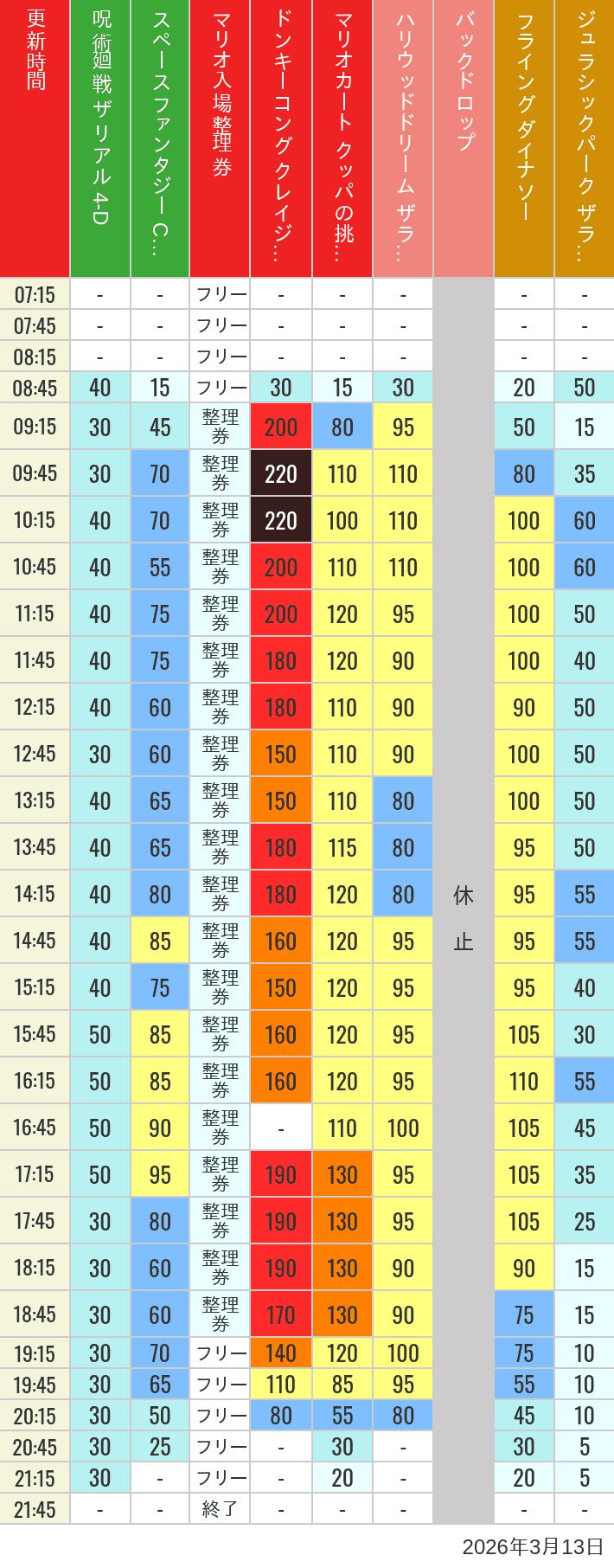 Table of wait times for Space Fantasy, Hollywood Dream, Backdrop, Flying Dinosaur, Jurassic Park, Minion, Harry Potter and Spider-Man on March 13, 2026, recorded by time from 7:00 am to 9:00 pm.
