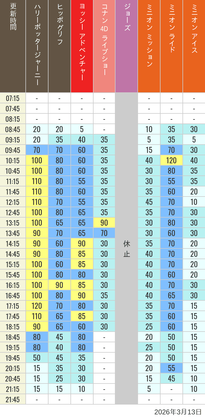 Table of wait times for Hippogriff, Sesame Street 4D, Shreks 4D,  Curious George, SING ON TOUR and JAWS on March 13, 2026, recorded by time from 7:00 am to 9:00 pm.