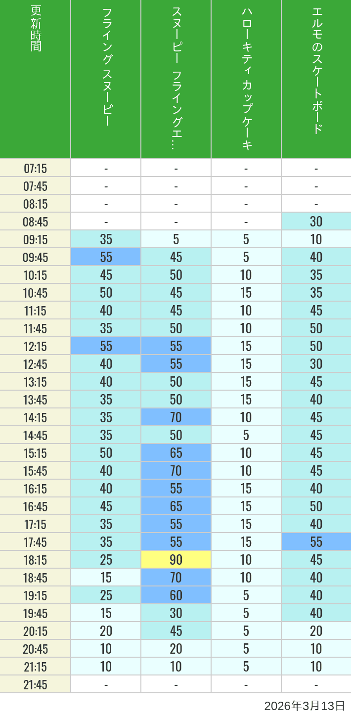 Table of wait times for Flying Snoopy, Hello Kitty Ribbon, Kittys Cupcake and Elmos Skateboard on March 13, 2026, recorded by time from 7:00 am to 9:00 pm.