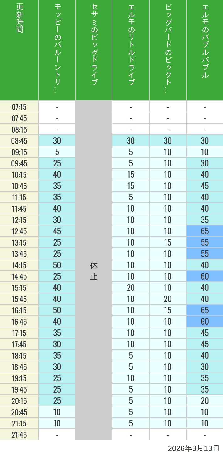 Table of wait times for Balloon Trip, Big Drive, Little Drive Big Top Circus and Elmos Bubble Bubble on March 13, 2026, recorded by time from 7:00 am to 9:00 pm.