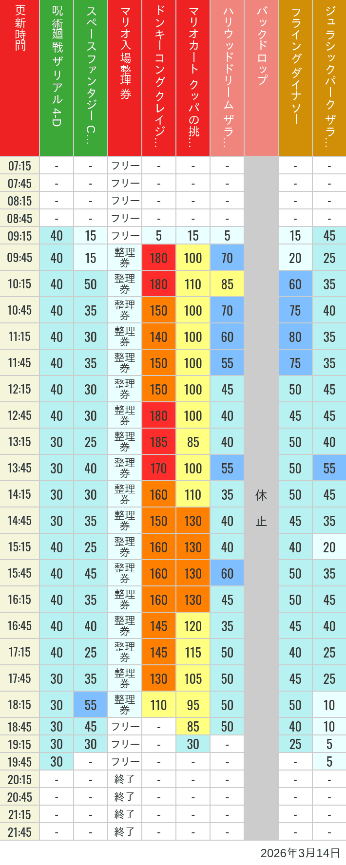 3月14日 人気アトラクションの待ち時間 2026年3月14日(土)のスぺファン ハリドリ バックドロップ フラダイ ジュラパライド ミニオンライド ハリポタジャーニー スパイダーマンの待ち時間を7時から21時まで時間別に記録した表