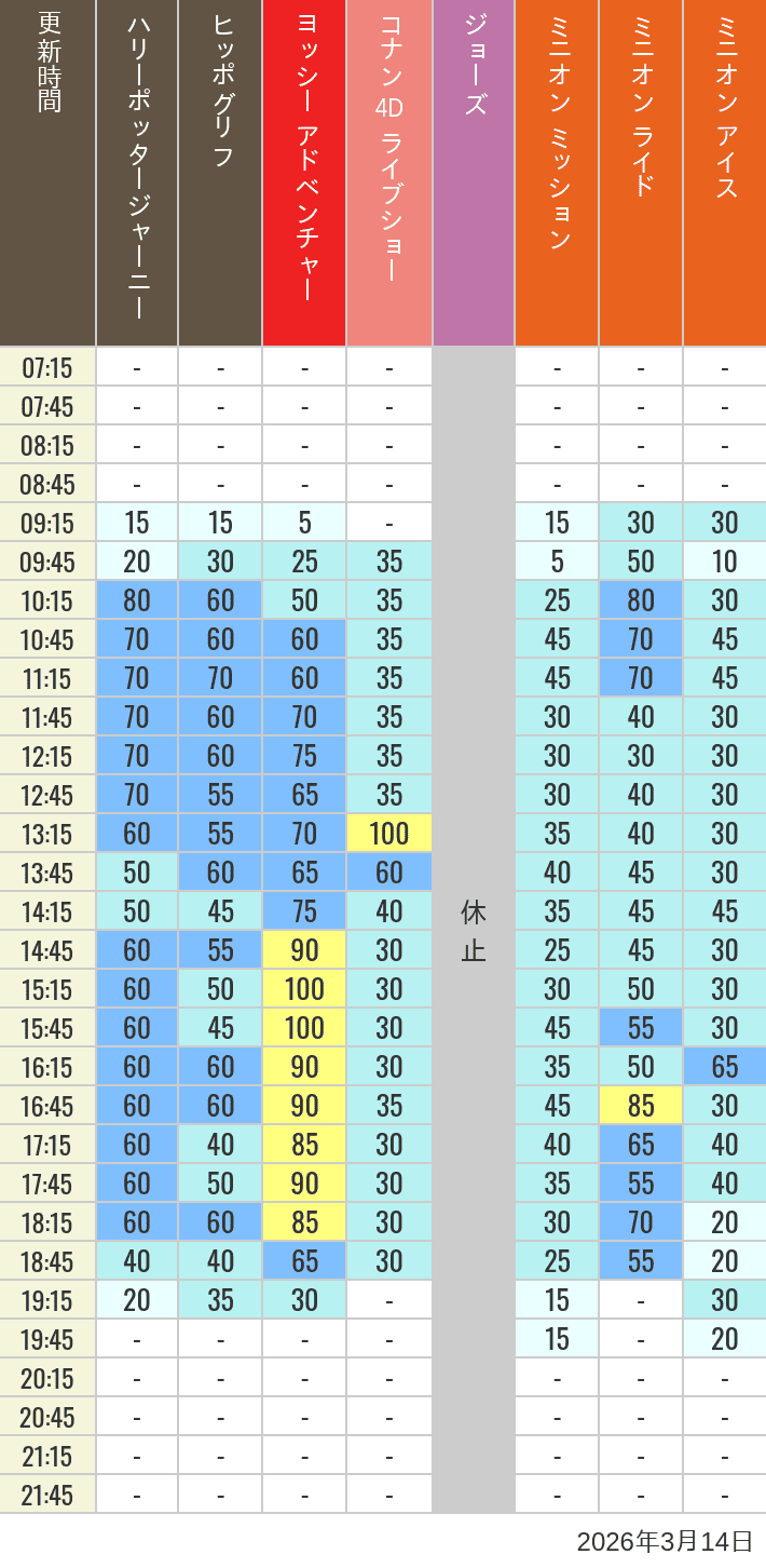 3月14日 ハリーポッター ハリウッド アミティビレッジ ミニオンパークの待ち時間 2026年3月14日(土)のヒッポグリフ セサミ4D シュレック4D おさるのジョージ シング ジョーズの待ち時間を7時から21時まで時間別に記録した表