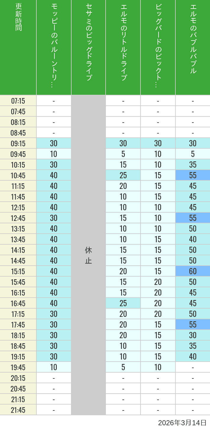 3月14日 ユニバーサル・ワンダーランドの待ち時間 2026年3月14日(土)のバルーントリップ ビッグドライブ リトルドライブ ビックトップサーカス バブルバブルの待ち時間を7時から21時まで時間別に記録した表