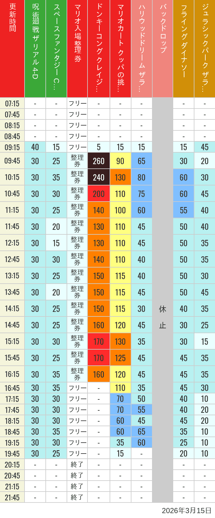 March 15, 2026, USJ Popular Attractions Wait Times Table of wait times for Space Fantasy, Hollywood Dream, Backdrop, Flying Dinosaur, Jurassic Park, Minion, Harry Potter and Spider-Man on March 15, 2026, recorded by time from 7:00 am to 9:00 pm.