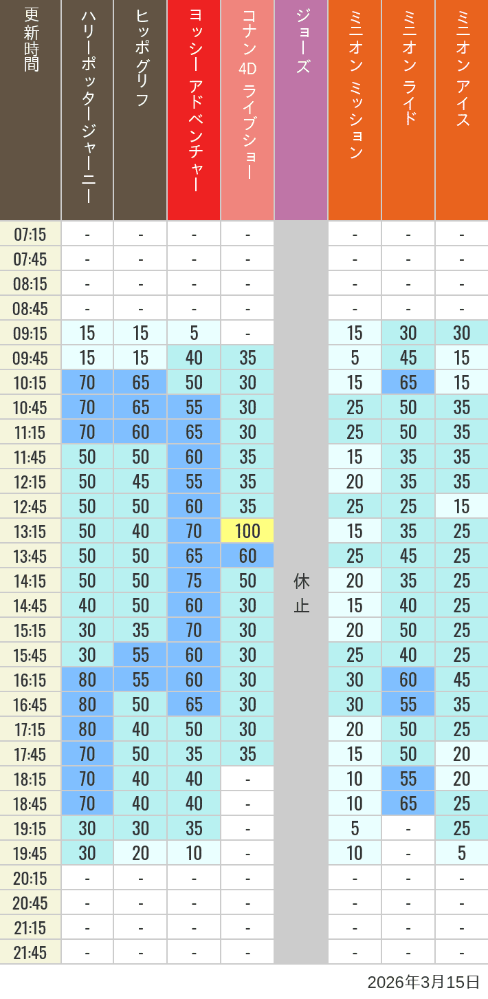 March 15, 2026, HARRY POTTER, Hollywood and Amity Village Wait Times Table of wait times for Hippogriff, Sesame Street 4D, Shreks 4D, Curious George, SING ON TOUR and JAWS on March 15, 2026, recorded by time from 7:00 am to 9:00 pm.