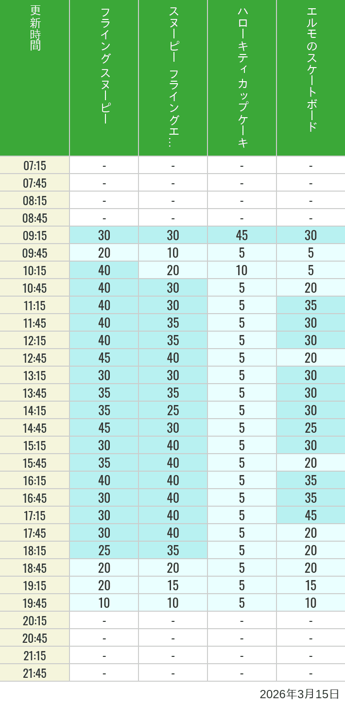 March 15, 2026, Universal Wonderland Wait Times Table of wait times for Flying Snoopy, Hello Kitty Ribbon, Kittys Cupcake and Elmos Skateboard on March 15, 2026, recorded by time from 7:00 am to 9:00 pm.