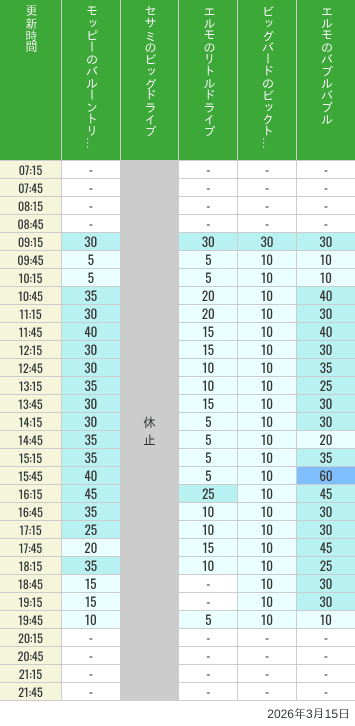March 15, 2026, Universal Wonderland Wait Times Table of wait times for Balloon Trip, Big Drive, Little Drive Big Top Circus and Elmos Bubble Bubble on March 15, 2026, recorded by time from 7:00 am to 9:00 pm.