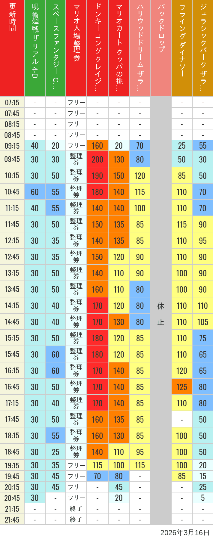 3月16日 人気アトラクションの待ち時間 2026年3月16日(月)のスぺファン ハリドリ バックドロップ フラダイ ジュラパライド ミニオンライド ハリポタジャーニー スパイダーマンの待ち時間を7時から21時まで時間別に記録した表