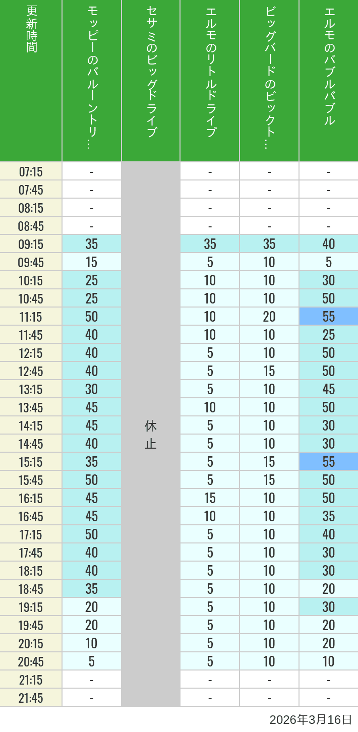 3月16日 ユニバーサル・ワンダーランドの待ち時間 2026年3月16日(月)のバルーントリップ ビッグドライブ リトルドライブ ビックトップサーカス バブルバブルの待ち時間を7時から21時まで時間別に記録した表