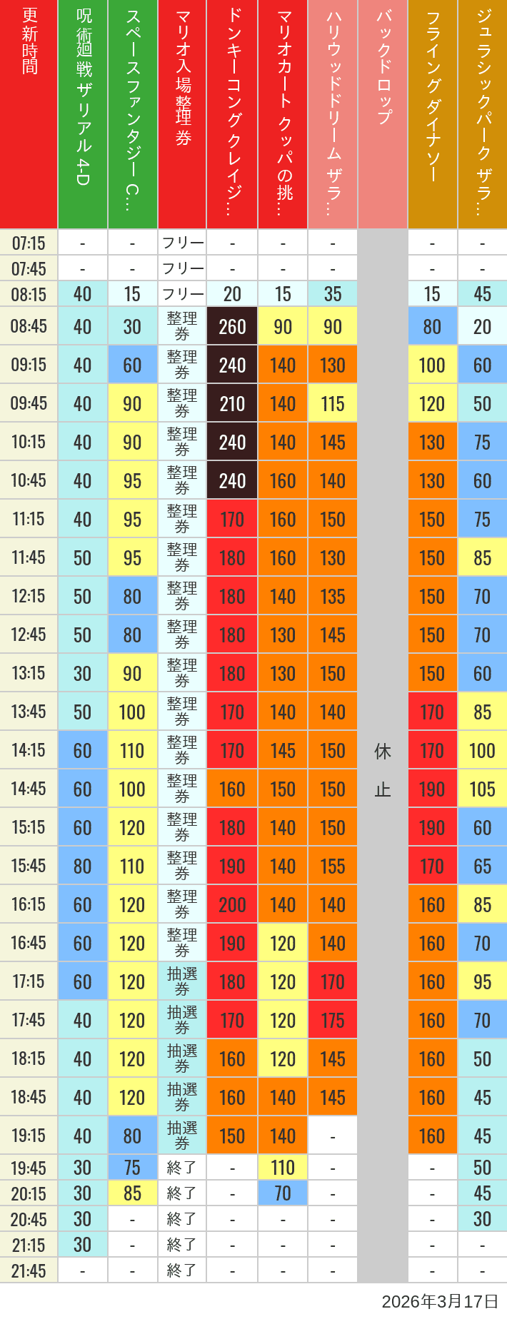 Table of wait times for Space Fantasy, Hollywood Dream, Backdrop, Flying Dinosaur, Jurassic Park, Minion, Harry Potter and Spider-Man on March 17, 2026, recorded by time from 7:00 am to 9:00 pm.