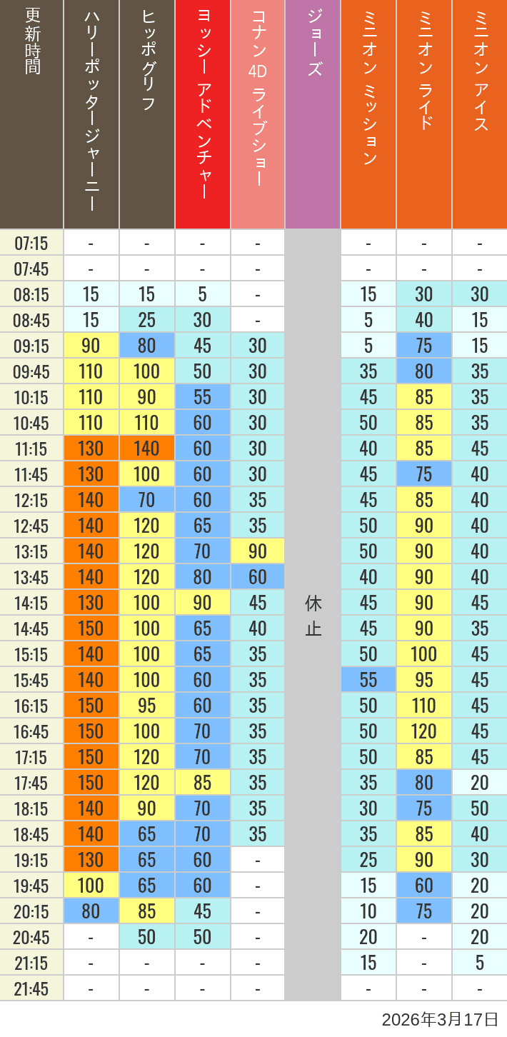 Table of wait times for Hippogriff, Sesame Street 4D, Shreks 4D,  Curious George, SING ON TOUR and JAWS on March 17, 2026, recorded by time from 7:00 am to 9:00 pm.