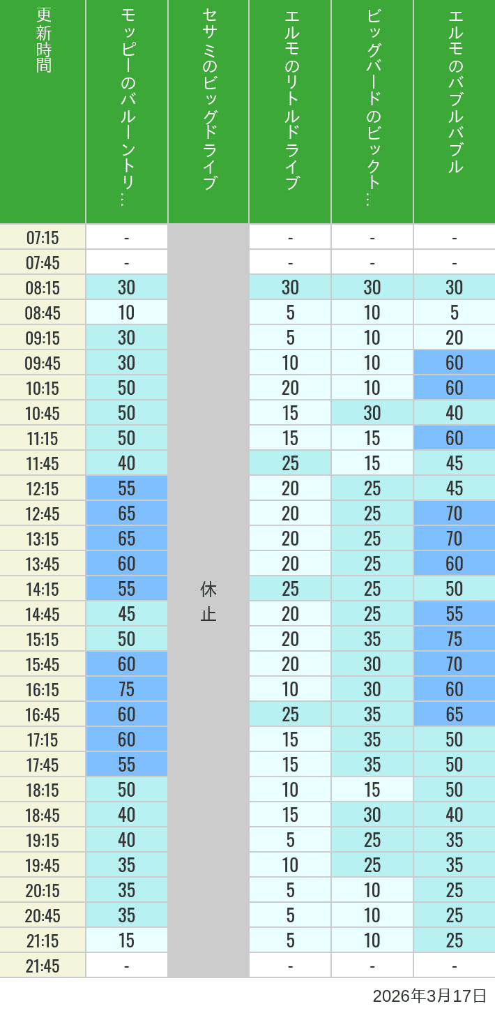 Table of wait times for Balloon Trip, Big Drive, Little Drive Big Top Circus and Elmos Bubble Bubble on March 17, 2026, recorded by time from 7:00 am to 9:00 pm.