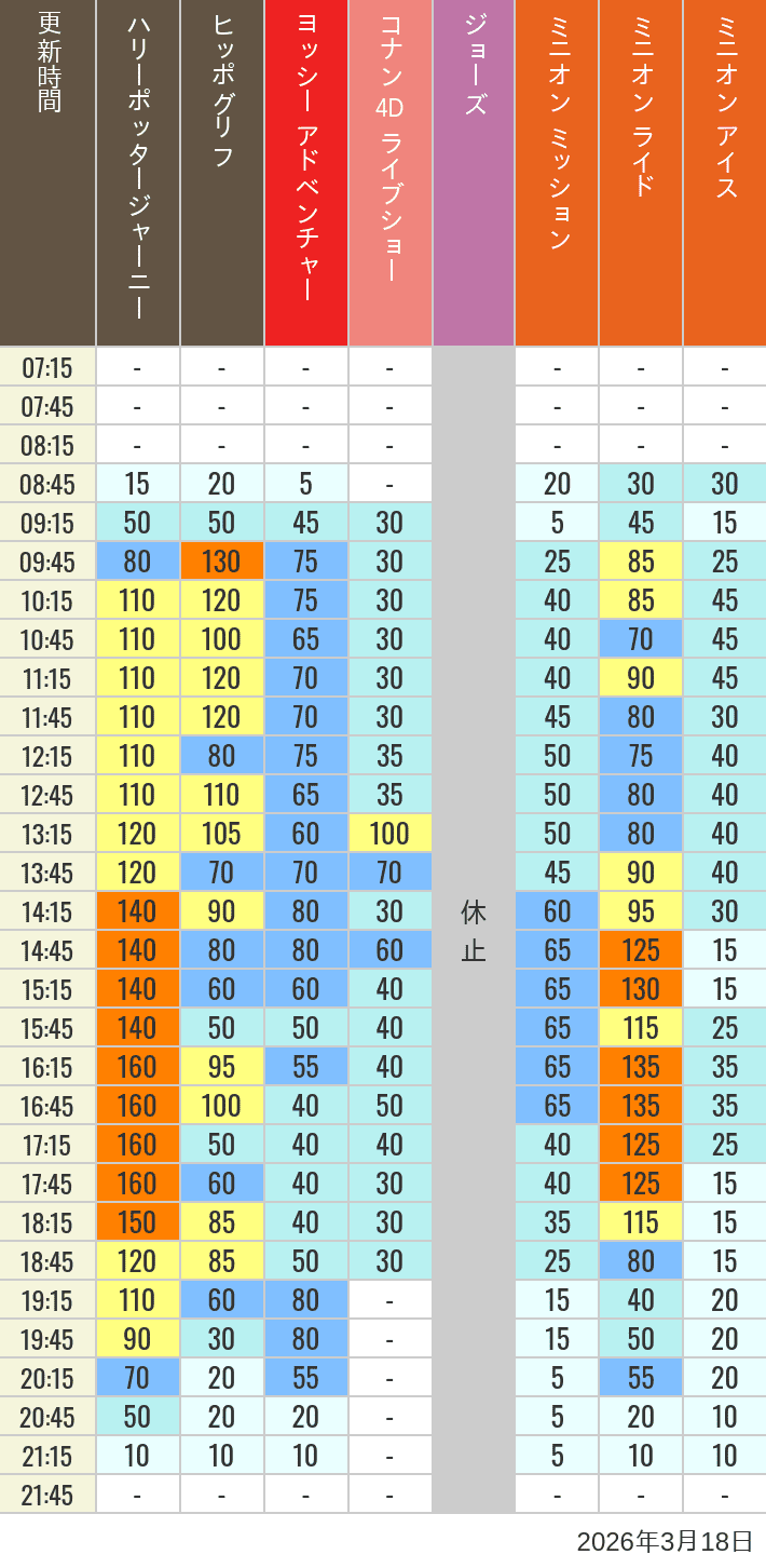 Table of wait times for Hippogriff, Sesame Street 4D, Shreks 4D,  Curious George, SING ON TOUR and JAWS on March 18, 2026, recorded by time from 7:00 am to 9:00 pm.