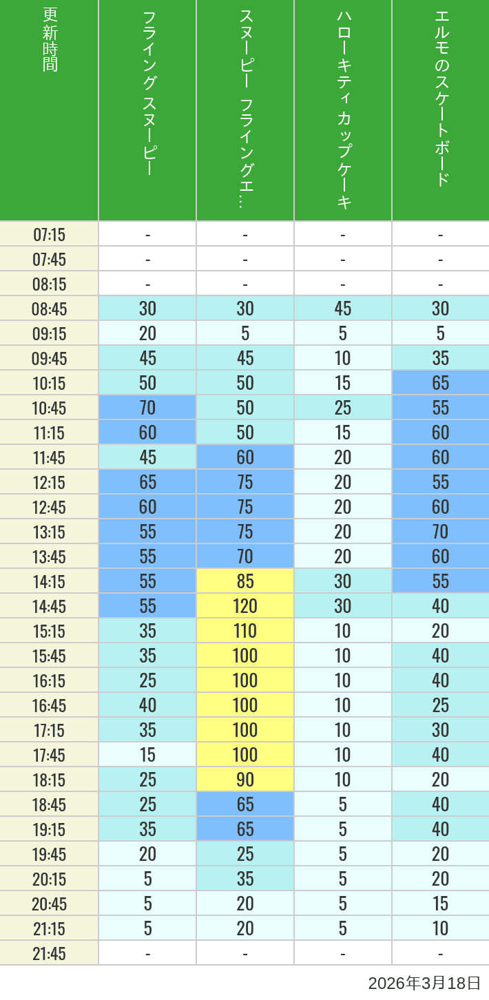 Table of wait times for Flying Snoopy, Hello Kitty Ribbon, Kittys Cupcake and Elmos Skateboard on March 18, 2026, recorded by time from 7:00 am to 9:00 pm.