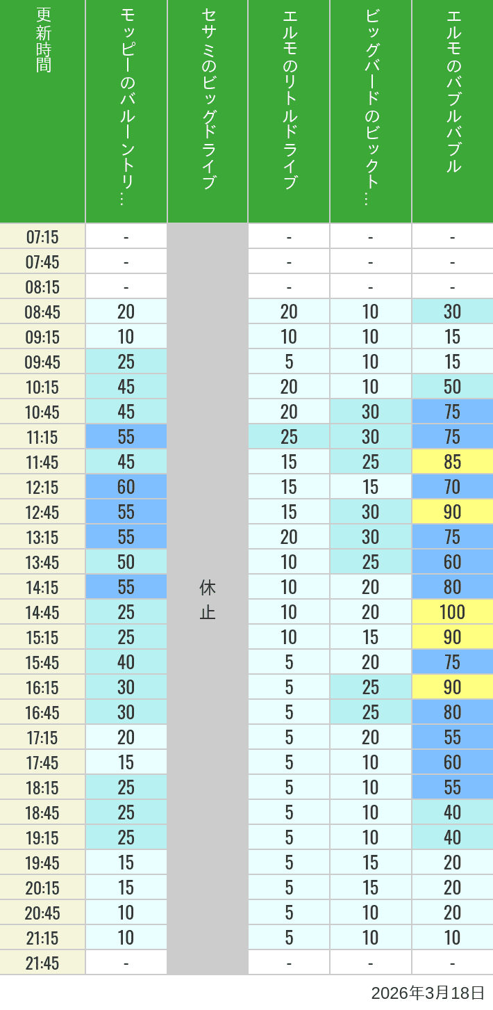 Table of wait times for Balloon Trip, Big Drive, Little Drive Big Top Circus and Elmos Bubble Bubble on March 18, 2026, recorded by time from 7:00 am to 9:00 pm.