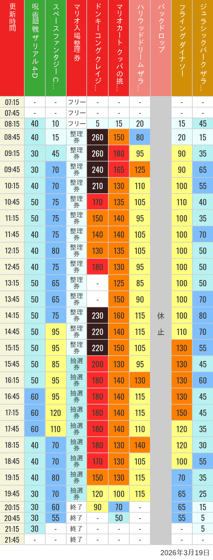 Table of wait times for Space Fantasy, Hollywood Dream, Backdrop, Flying Dinosaur, Jurassic Park, Minion, Harry Potter and Spider-Man on March 19, 2026, recorded by time from 7:00 am to 9:00 pm.