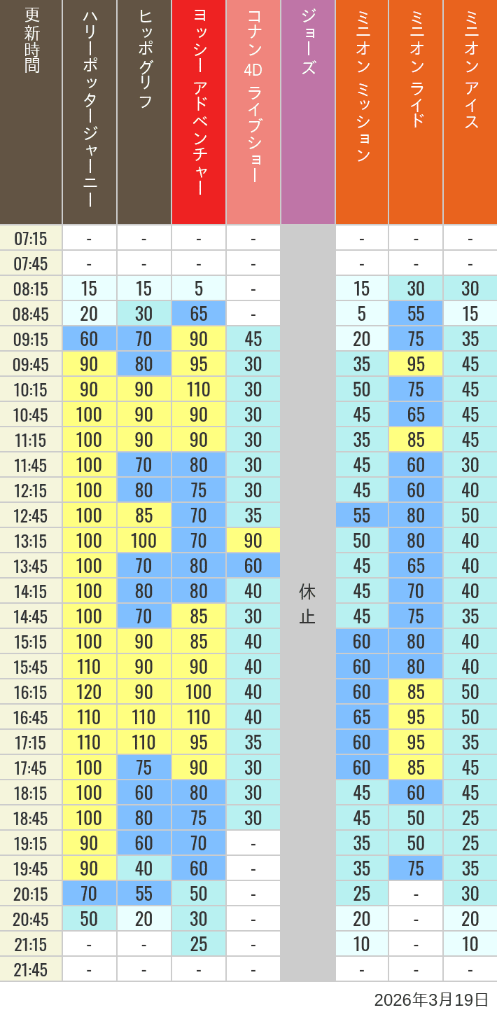 Table of wait times for Hippogriff, Sesame Street 4D, Shreks 4D,  Curious George, SING ON TOUR and JAWS on March 19, 2026, recorded by time from 7:00 am to 9:00 pm.