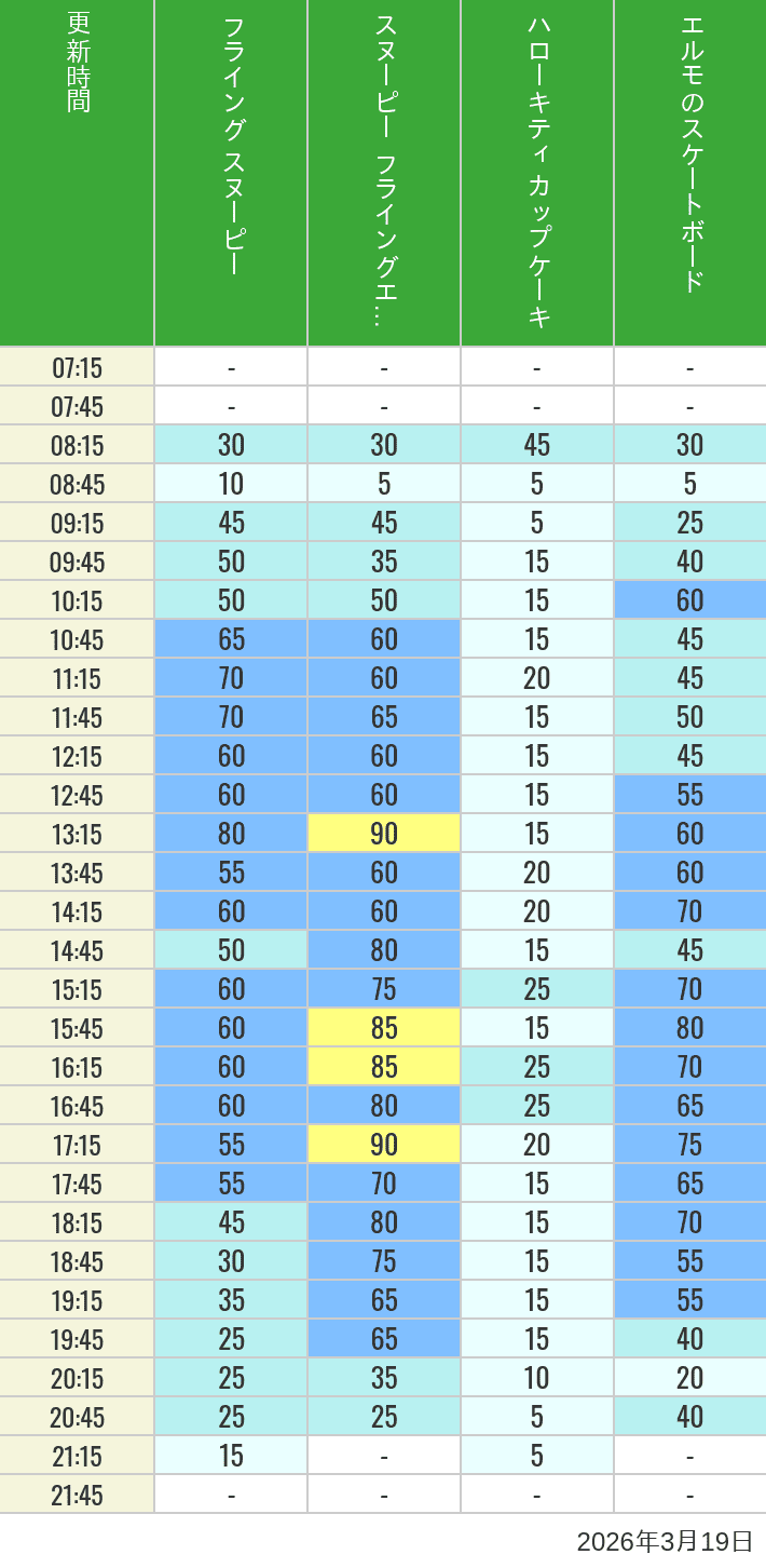 Table of wait times for Flying Snoopy, Hello Kitty Ribbon, Kittys Cupcake and Elmos Skateboard on March 19, 2026, recorded by time from 7:00 am to 9:00 pm.