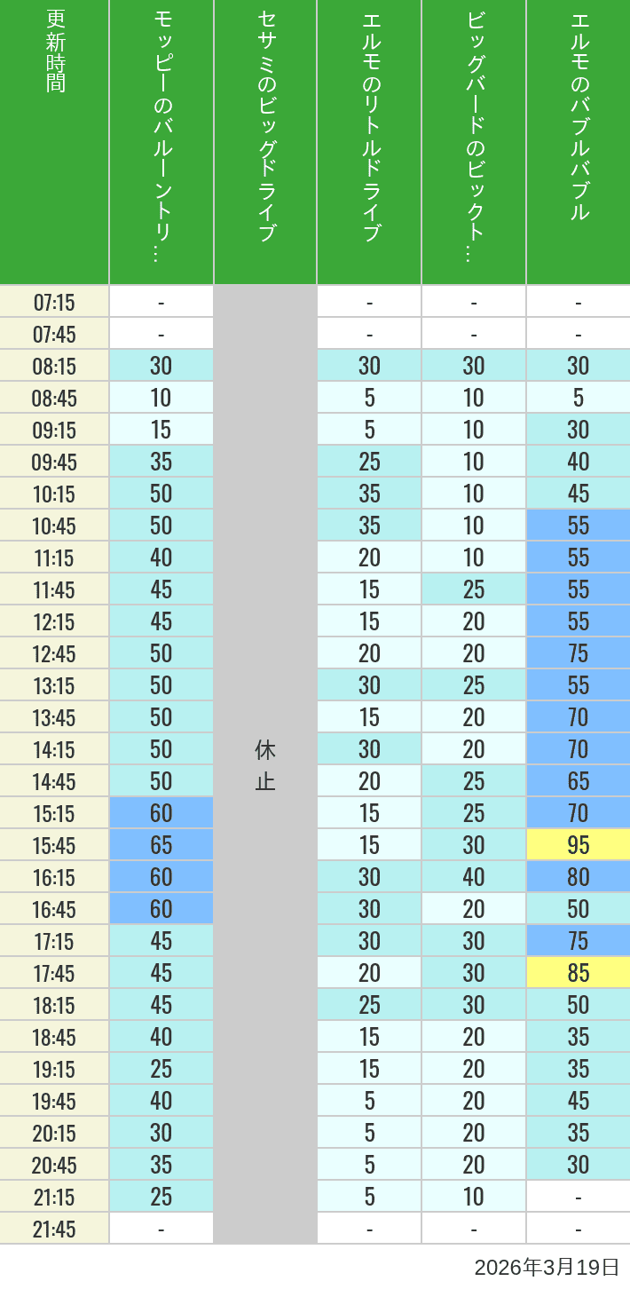 Table of wait times for Balloon Trip, Big Drive, Little Drive Big Top Circus and Elmos Bubble Bubble on March 19, 2026, recorded by time from 7:00 am to 9:00 pm.