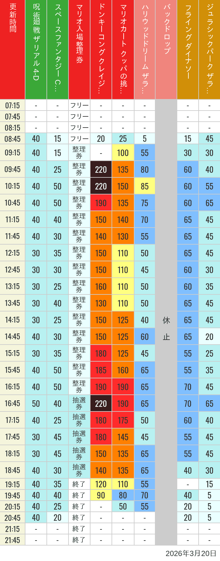 Table of wait times for Space Fantasy, Hollywood Dream, Backdrop, Flying Dinosaur, Jurassic Park, Minion, Harry Potter and Spider-Man on March 20, 2026, recorded by time from 7:00 am to 9:00 pm.