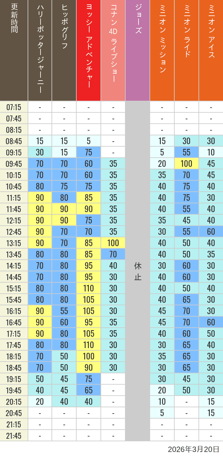 Table of wait times for Hippogriff, Sesame Street 4D, Shreks 4D,  Curious George, SING ON TOUR and JAWS on March 20, 2026, recorded by time from 7:00 am to 9:00 pm.