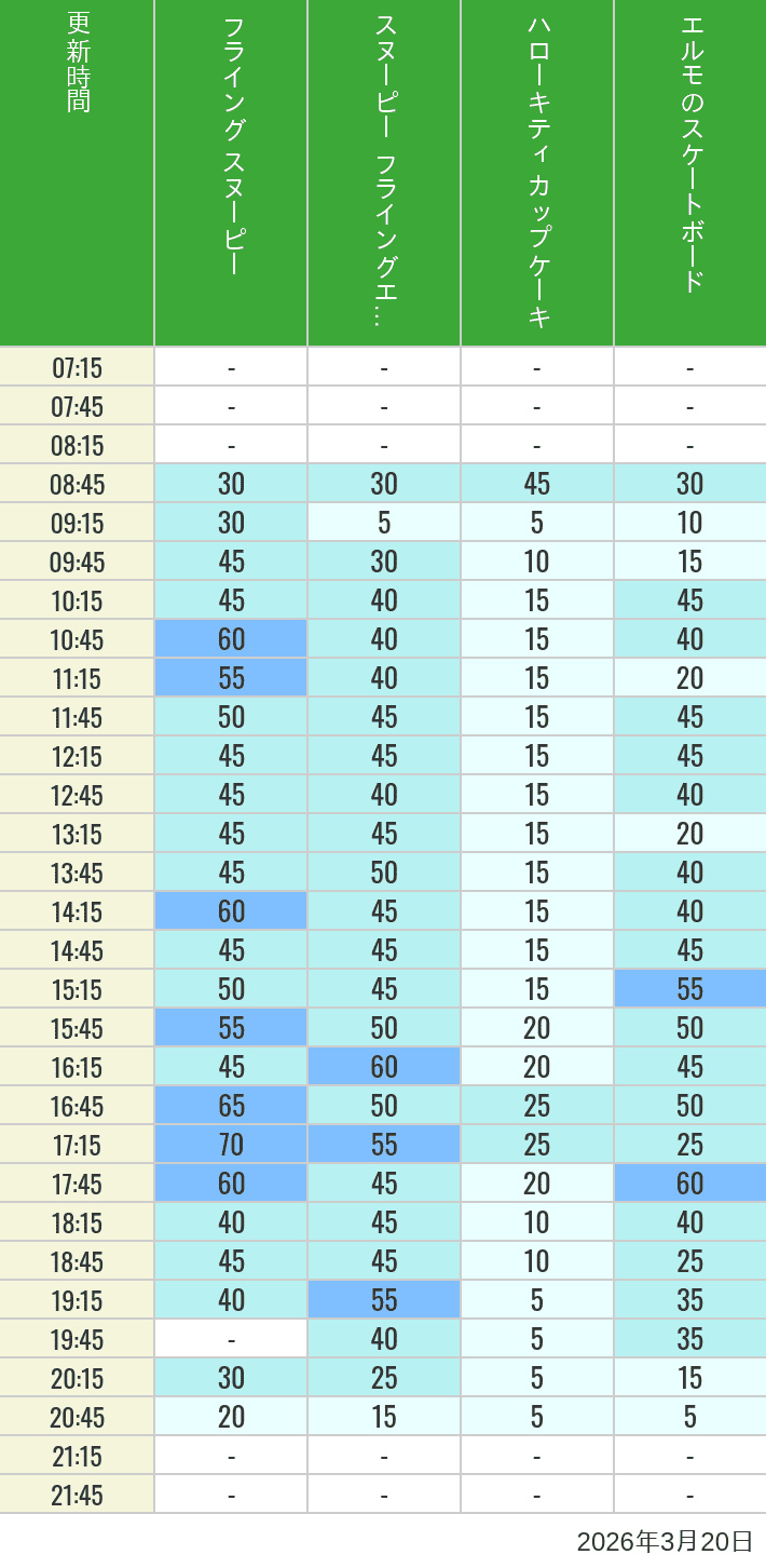 Table of wait times for Flying Snoopy, Hello Kitty Ribbon, Kittys Cupcake and Elmos Skateboard on March 20, 2026, recorded by time from 7:00 am to 9:00 pm.